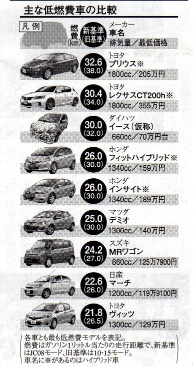 環境問題とバイオ燃料への取り組み方 自動車 燃費向上の現状と未来 燃費